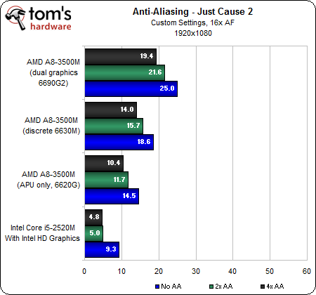 Image 73 : APU AMD A8-3500M : le dossier Llano