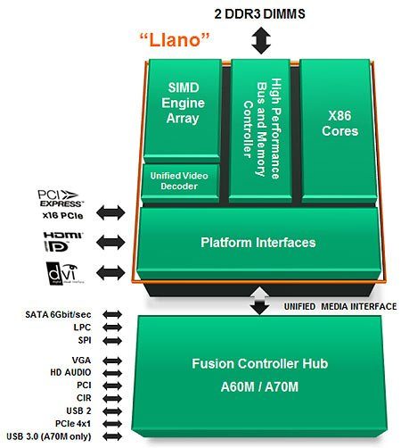 Image 10 : APU AMD A8-3500M : le dossier Llano