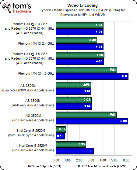 Image 101 : APU AMD A8-3500M : le dossier Llano
