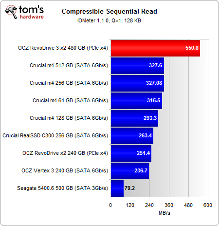 Image 29 : OCZ RevoDrive 3 : le SSD ultime ?