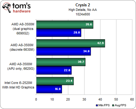 Image 34 : APU AMD A8-3500M : le dossier Llano