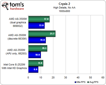 Image 36 : APU AMD A8-3500M : le dossier Llano