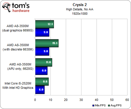 Image 37 : APU AMD A8-3500M : le dossier Llano