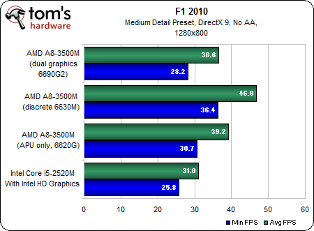 Image 49 : APU AMD A8-3500M : le dossier Llano