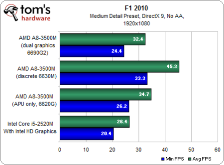 Image 51 : APU AMD A8-3500M : le dossier Llano