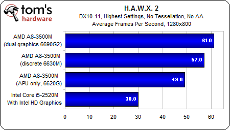 Image 62 : APU AMD A8-3500M : le dossier Llano