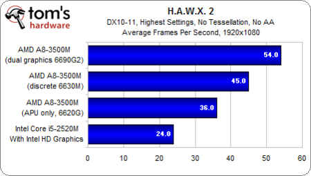 Image 64 : APU AMD A8-3500M : le dossier Llano