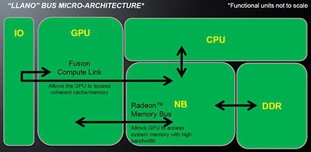 Image 18 : APU AMD A8-3500M : le dossier Llano