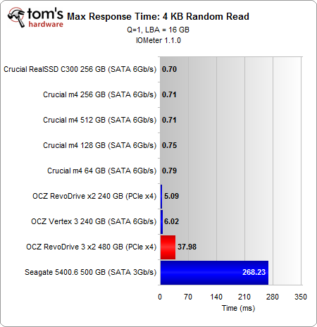 Image 26 : OCZ RevoDrive 3 : le SSD ultime ?