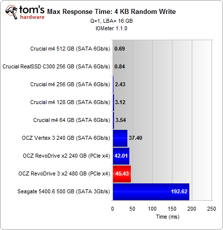 Image 27 : OCZ RevoDrive 3 : le SSD ultime ?