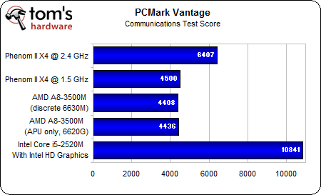 Image 79 : APU AMD A8-3500M : le dossier Llano