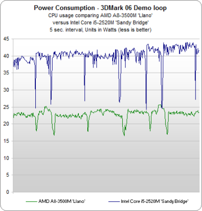 Image 103 : APU AMD A8-3500M : le dossier Llano