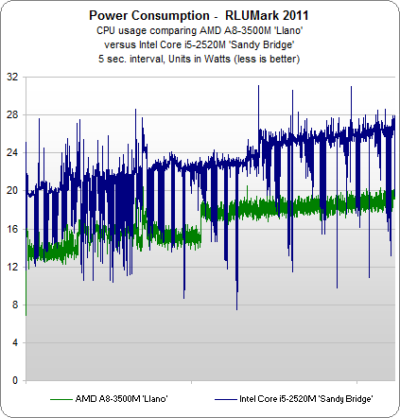 Image 102 : APU AMD A8-3500M : le dossier Llano