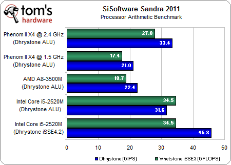 Image 81 : APU AMD A8-3500M : le dossier Llano
