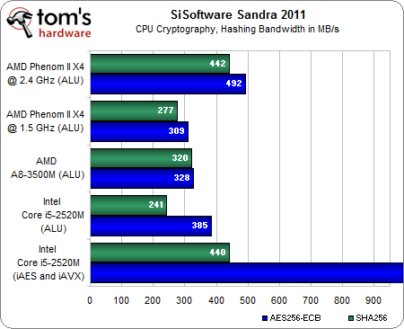 Image 83 : APU AMD A8-3500M : le dossier Llano