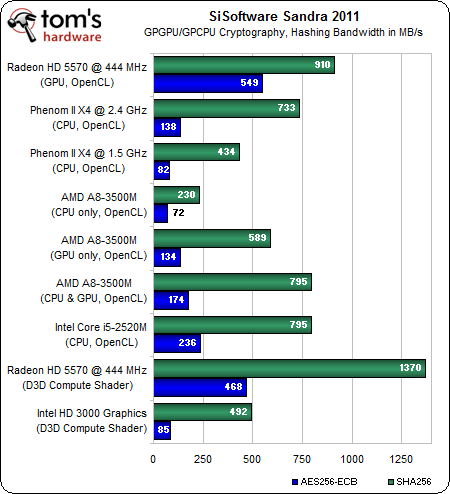 Image 85 : APU AMD A8-3500M : le dossier Llano