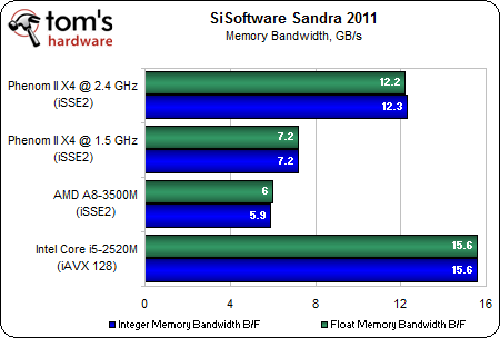 Image 86 : APU AMD A8-3500M : le dossier Llano