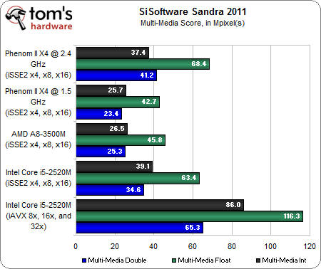 Image 82 : APU AMD A8-3500M : le dossier Llano