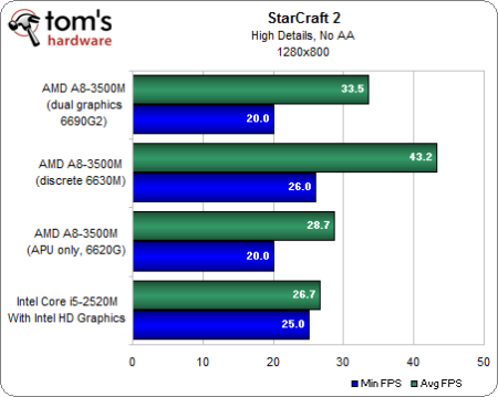 Image 38 : APU AMD A8-3500M : le dossier Llano
