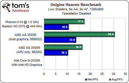 Image 32 : APU AMD A8-3500M : le dossier Llano