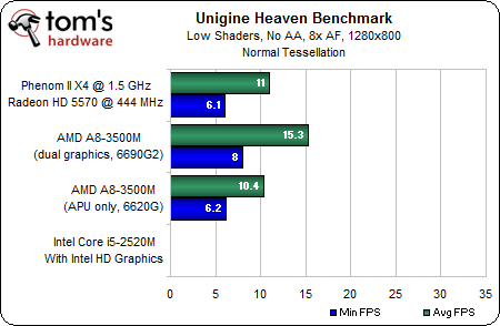 Image 33 : APU AMD A8-3500M : le dossier Llano