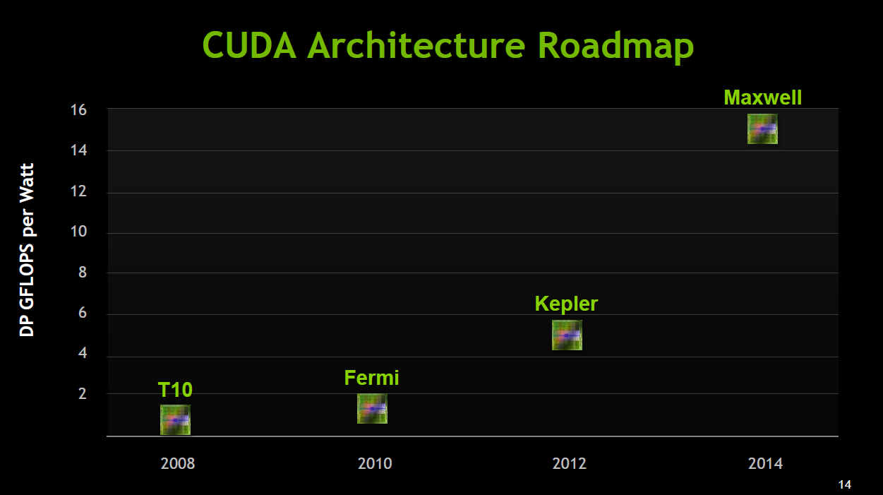 Image à la une de Nvidia confirme la sortie de son GPU Kepler en 2012