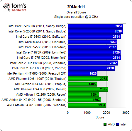 Image 25 : Architectures processeur : 16 CPU, 1 seul core, 3 GHz