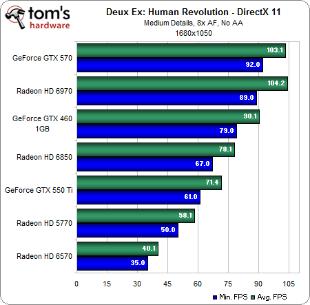 Image 11 : Deus Ex Human Revolution : les performances