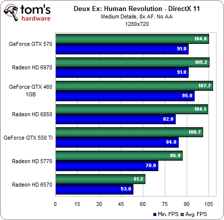 Image 10 : Deus Ex Human Revolution : les performances