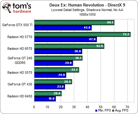 Image 8 : Deus Ex Human Revolution : les performances