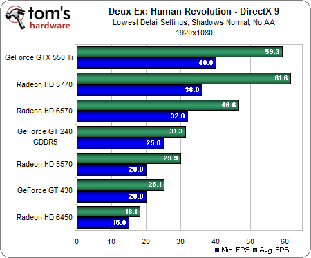 Image 9 : Deus Ex Human Revolution : les performances