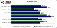 Image 1 : Le point estival sur le prix des SSD