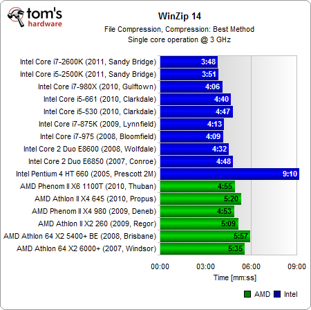 Image 39 : Architectures processeur : 16 CPU, 1 seul core, 3 GHz