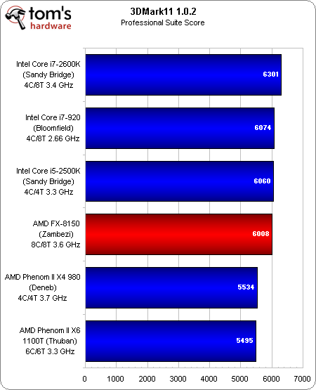 Image 29 : Test AMD Bulldozer : FX-8150