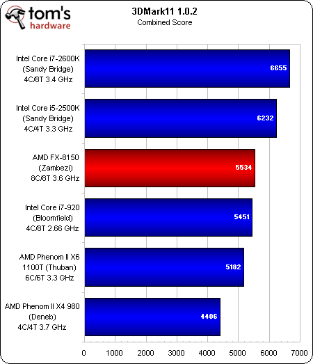 Image 32 : Test AMD Bulldozer : FX-8150