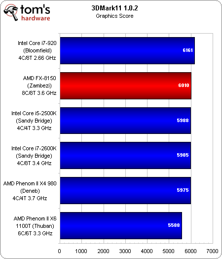 Image 30 : Test AMD Bulldozer : FX-8150