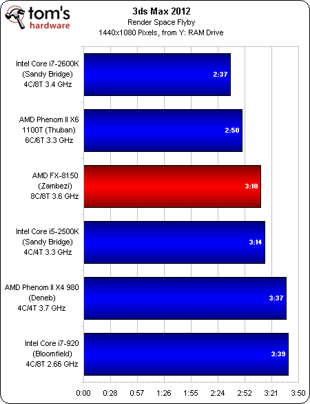 Image 40 : Test AMD Bulldozer : FX-8150