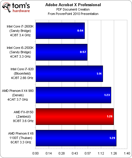 Image 51 : Test AMD Bulldozer : FX-8150