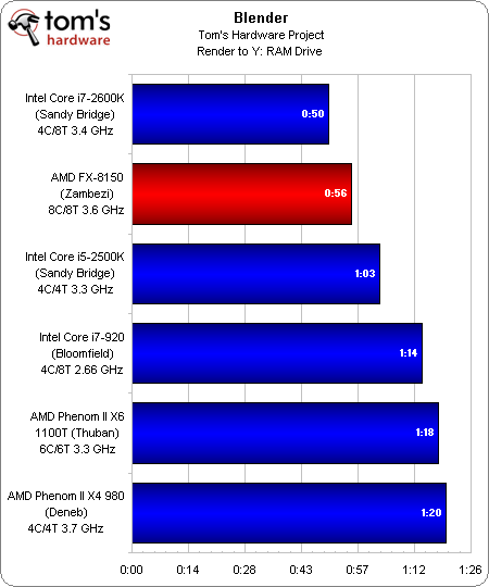 Image 44 : Test AMD Bulldozer : FX-8150