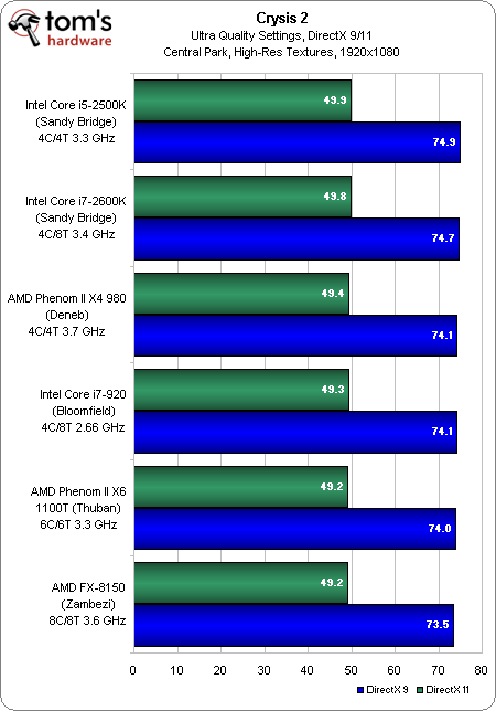 Image 57 : Test AMD Bulldozer : FX-8150
