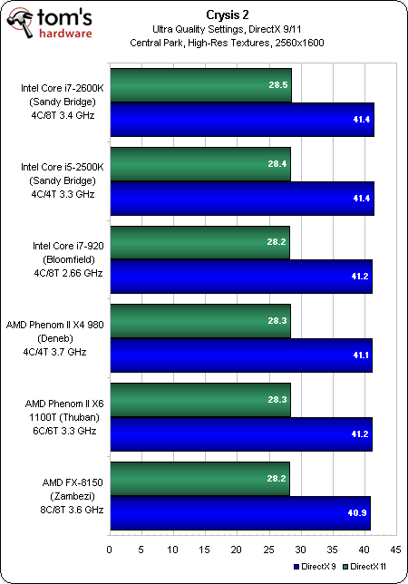 Image 58 : Test AMD Bulldozer : FX-8150