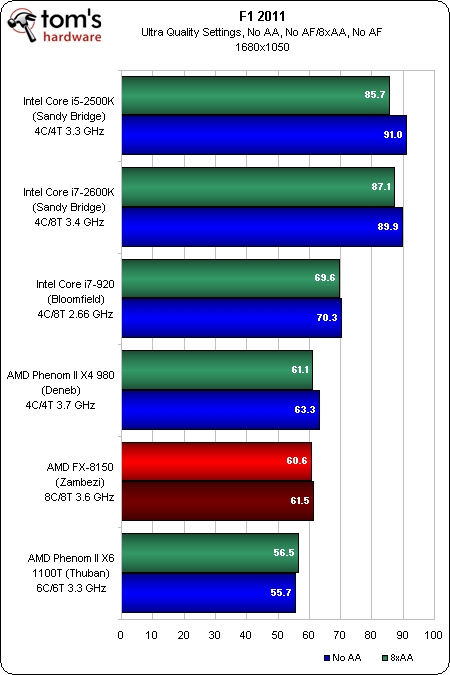 Image 59 : Test AMD Bulldozer : FX-8150