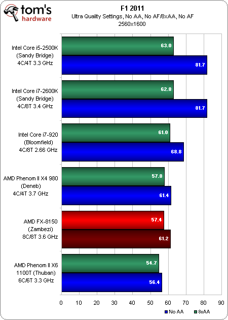 Image 61 : Test AMD Bulldozer : FX-8150