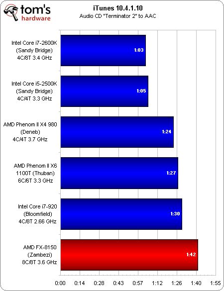 Image 53 : Test AMD Bulldozer : FX-8150