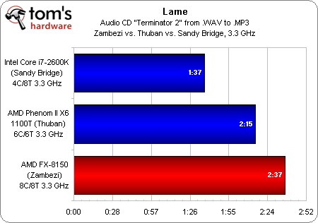 Image 15 : Test AMD Bulldozer : FX-8150