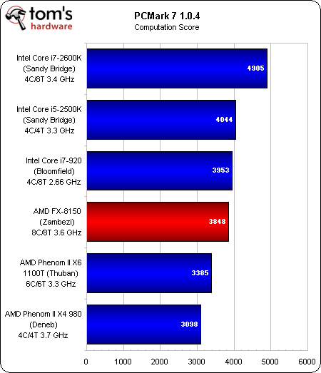 Image 28 : Test AMD Bulldozer : FX-8150