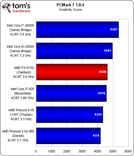 Image 27 : Test AMD Bulldozer : FX-8150