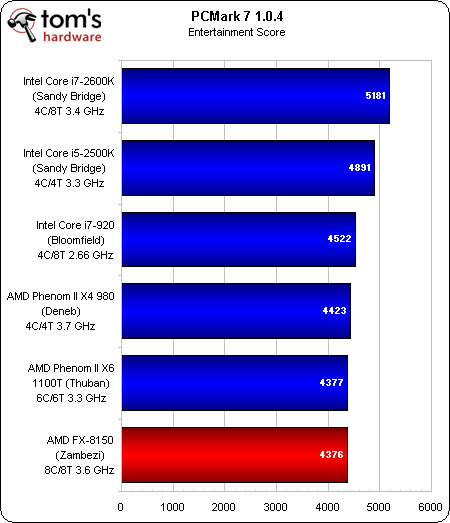 Image 26 : Test AMD Bulldozer : FX-8150