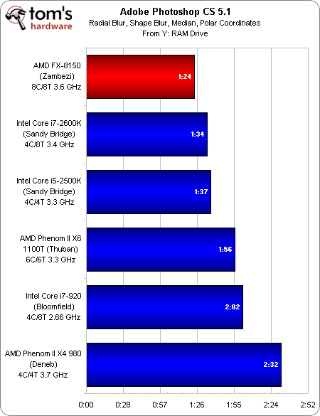 Image 41 : Test AMD Bulldozer : FX-8150
