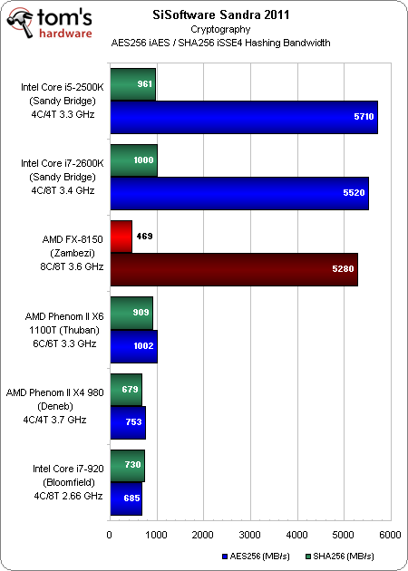Image 36 : Test AMD Bulldozer : FX-8150